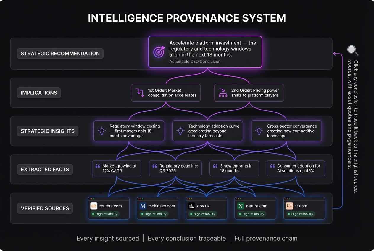 Intelligence provenance system — trace any conclusion back to its original verified source